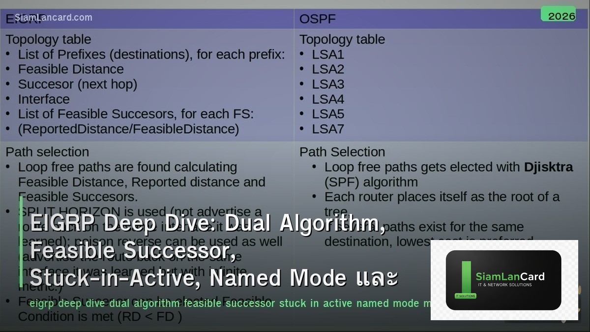EIGRP Deep Dive: Dual Algorithm, Feasible Successor, Stuck-in-Active, Named Mode