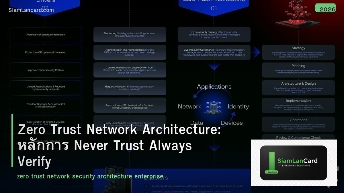 Zero Trust Network Architecture: หลักการ Never Trust Always Verify