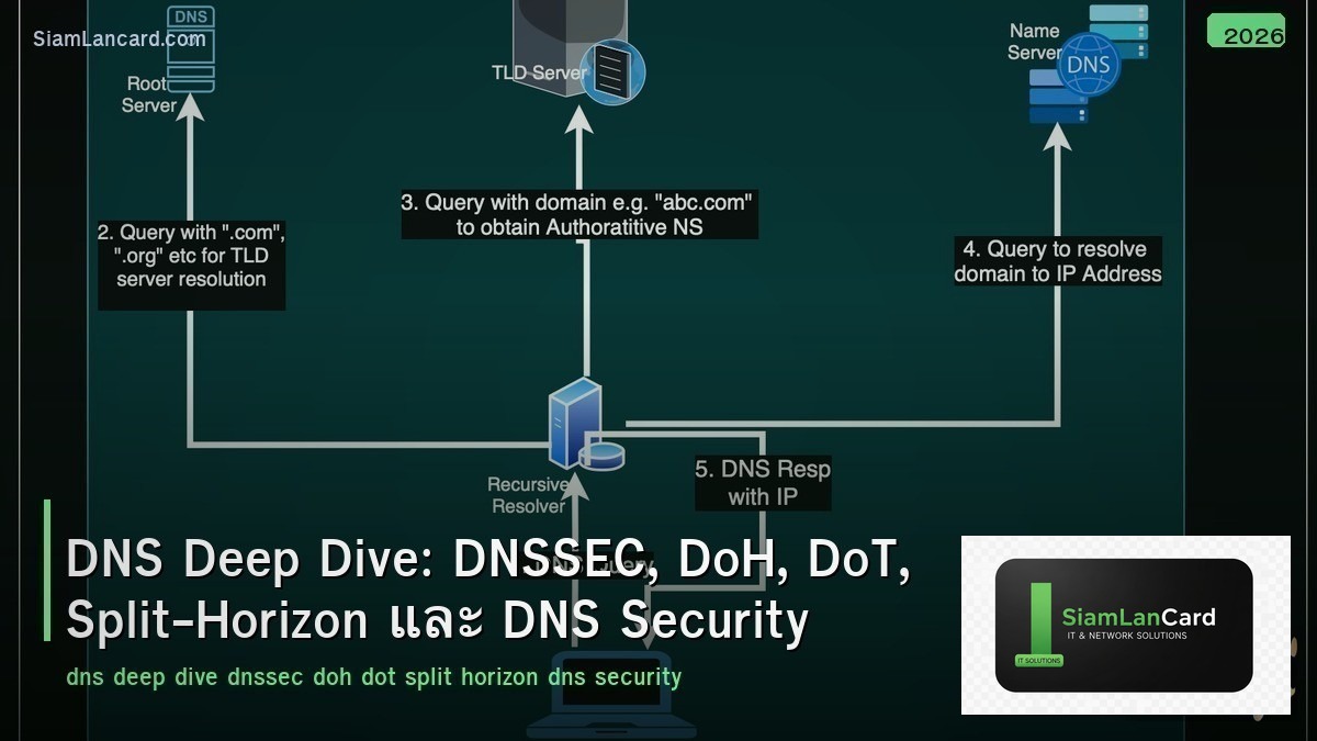 DNS Deep Dive: DNSSEC, DoH, DoT, Split-Horizon และ DNS Security