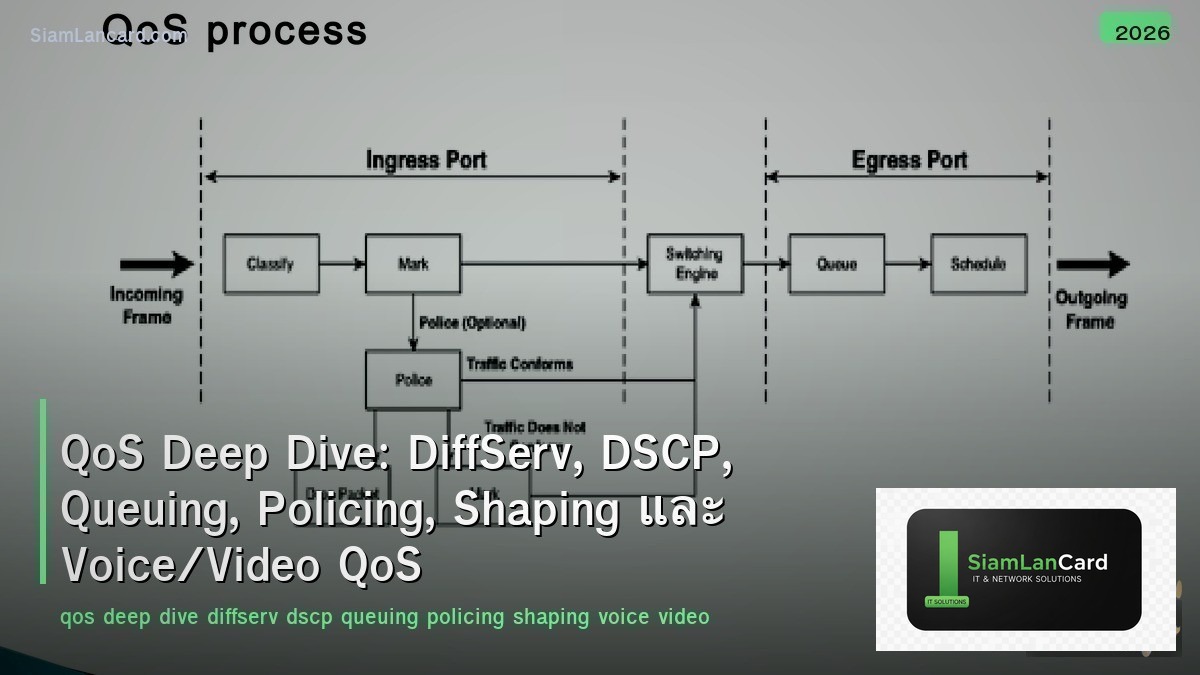 QoS Deep Dive: DiffServ, DSCP, Queuing, Policing, Shaping และ Voice/Video QoS
