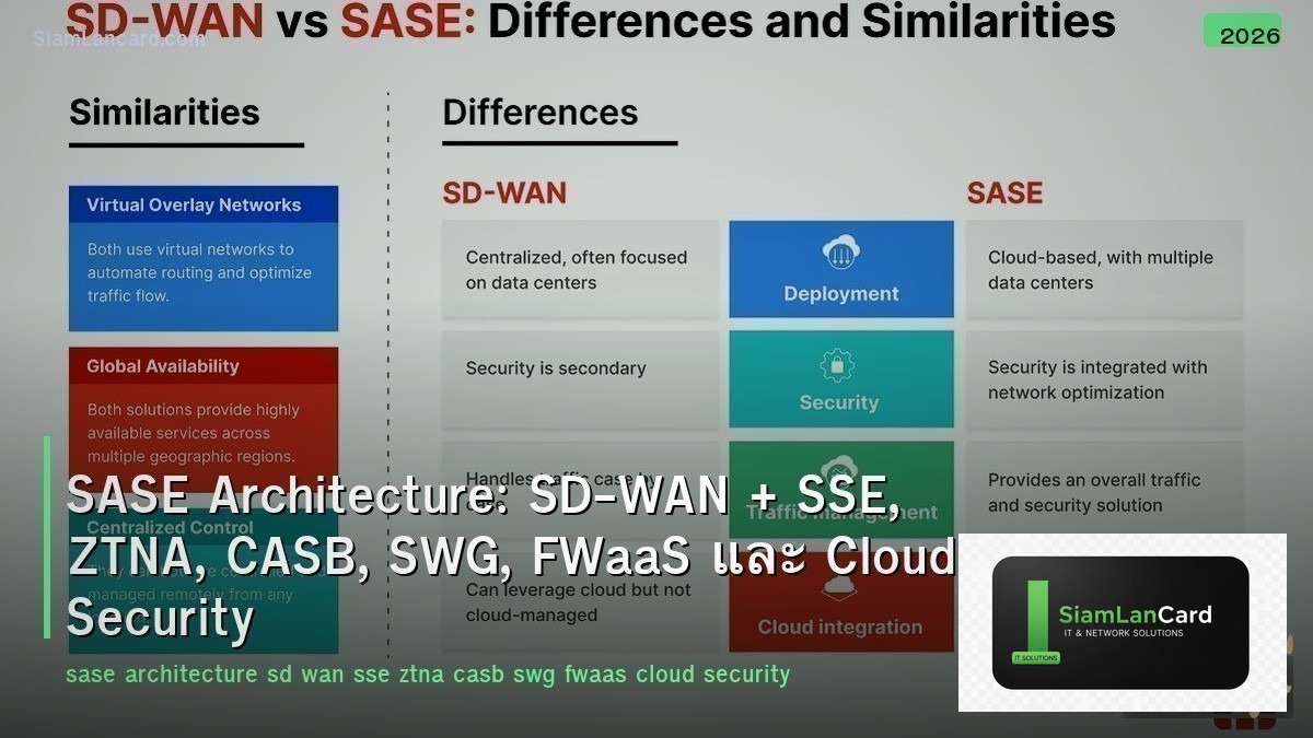 SASE Architecture: SD-WAN + SSE, ZTNA, CASB, SWG, FWaaS และ Cloud Security