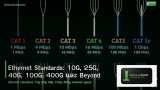 Ethernet Standards: 10G, 25G, 40G, 100G, 400G และ Beyond