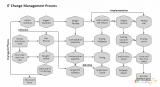 IT Change Management: บริหารการเปลี่ยนแปลงระบบ IT อย่างปลอดภัย