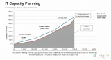IT Capacity Planning: วางแผนกำลังการผลิต IT รองรับอนาคต